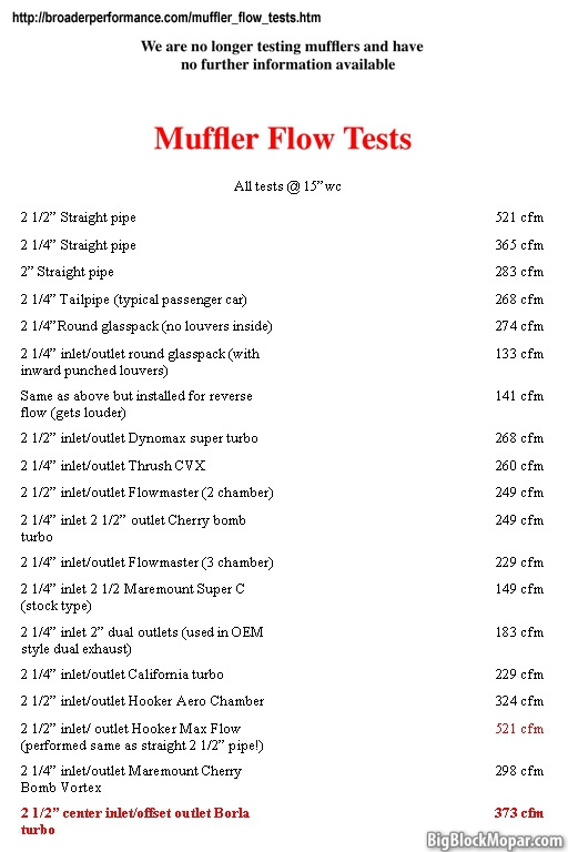 Muffler Cfm Chart