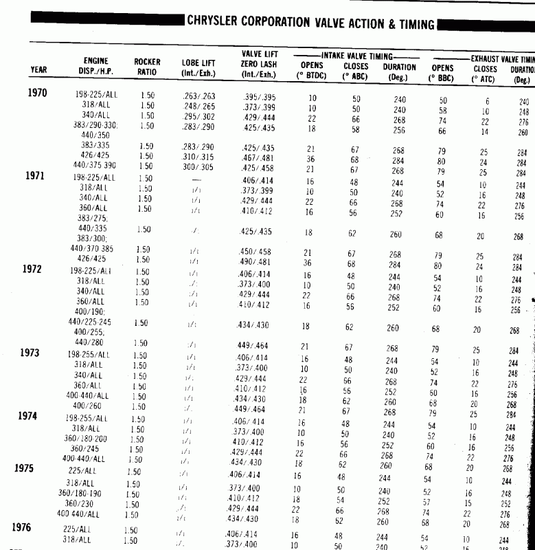 Chrysler Corporation Valve Action and Timing