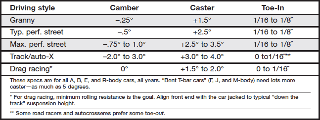 Chrysler Mopar Wheel Alignment settings specifications