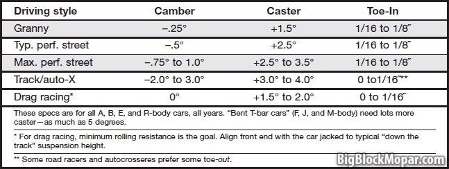 Wheel Alignment Settings Chart