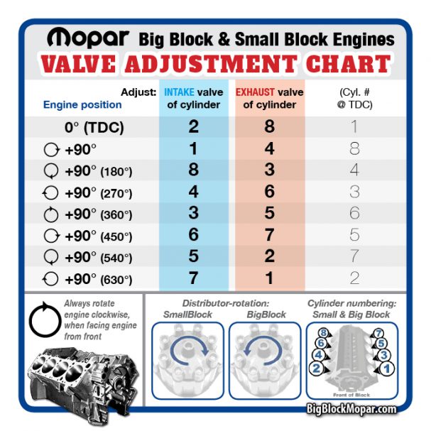 Mopar Valve Lash or Preload Adjustment Chart Guide