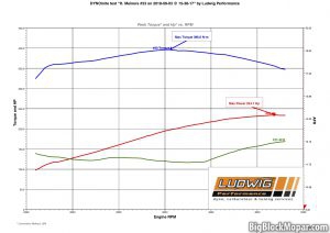 Dyno-chart of the best HP run on 'DynoDay 04'